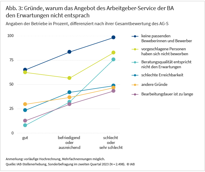 Abbildung 3 zeigt für Betriebe mit Kontakt zum Arbeitgeber-Service der BA (AG-S) in letzten 12 Monaten die Gründe, warum das Angebot des AG-S den Erwartungen nicht entsprach. Die wichtigsten Gründe sind keine passenden Bewerberinnen und Bewerber, fehlende Bewerbungen oder eine nicht den Erwartungen entsprechende Beratungsqualität. Diese Gründe werden auch deutlich häufiger genannt, wenn die Leistung insgesamt mit schlecht oder sehr schlecht bewertet wurde. Die schlechte Erreichbarkeit und Bearbeitungsdauer sind weitere Gründe, die jedoch weniger häufig auftreten.