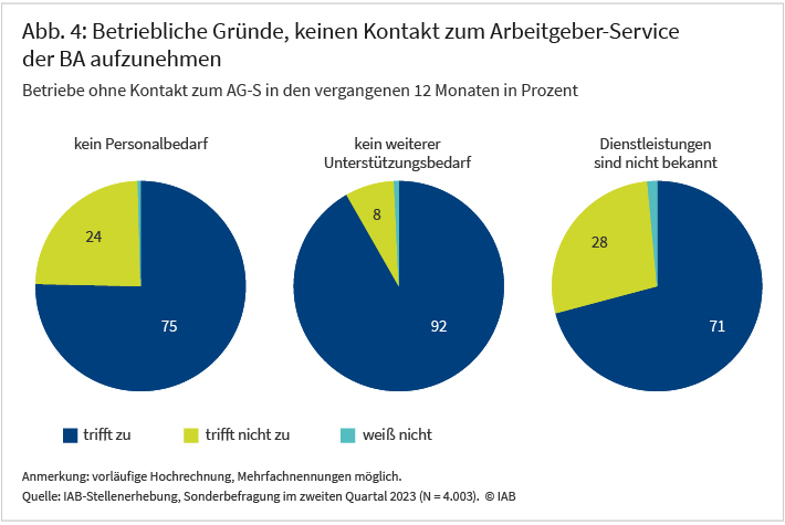 Abbildung 4 zeigt für Betriebe ohne Kontakt zum Arbeitgeber-Service der BA (AG-S) in den vergangenen 12 Monaten die Gründe, warum das Angebot des AG-S nicht in Anspruch genommen wurde. 75 Prozent der im zweiten Quartal 2023 befragten Betriebe gaben an, keinen Personalbedarf gehabt zu haben. 92 Prozent der Betriebe sahen keinen weiteren Unterstützungsbedarf und 71 Prozent dieser Betriebe waren die Dienstleistungen nicht bekannt. Jeder Grund wurde hier einzeln abgefragt.