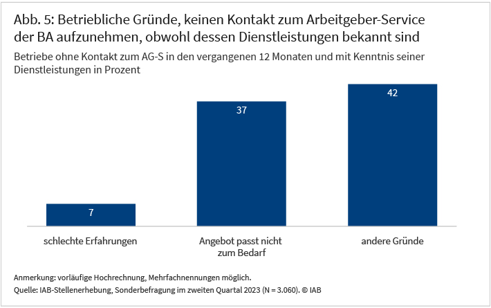 Abbildung 5 zeigt für Betriebe denen aber die Dienstleistungen des AG-S bekannt sind. jedoch ohne Kontakt zum Arbeitgeber-Service der BA (AG-S) in den vergangenen 12 Monaten, weiterführende Gründe, warum das Angebot des AG-S nicht in Anspruch genommen wurde. Nur 7 Prozent dieser Betriebe geben schlechte Erfahrung als Grund für den Nichtkontakt an. 37 Prozent der Betriebe sagen, das Angebot passt nicht zum Bedarf. 42 Prozent nennen andere (in der Befragung nicht weitere differenzierbare) Gründe.