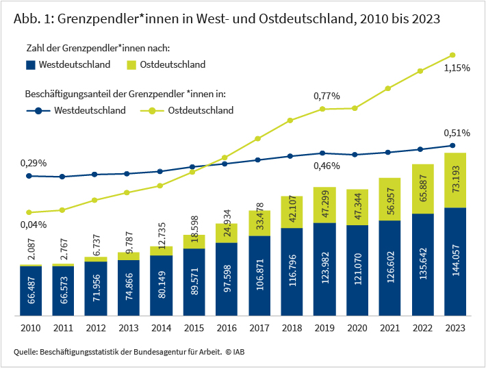 Abbildung 1 zeigt die Entwicklung der Grenzpendler*innen in West- und Ostdeutschland für die Jahre 2010 bis 2023. Die Absolutzahlen sind in gestapelten Säulen dargestellt, wobei West- und Ostdeutschland für das jeweilige Jahr aufeinander gerechnet werden. Anhand von zwei Linien wird außerdem der Anteil der Grenzpendler*innen an allen Beschäftigten für West- und Ostdeutschland gezeigt.