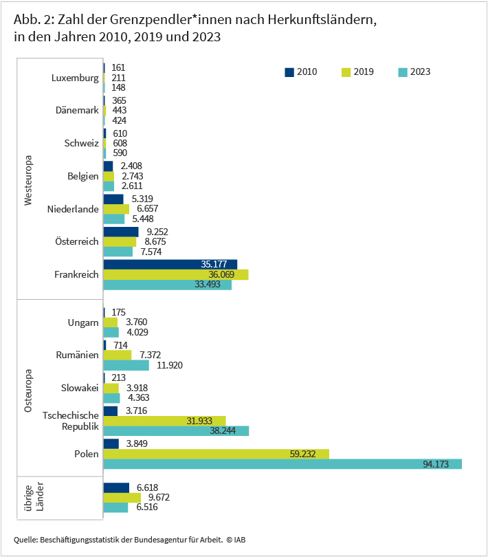 Abbildung 2 zeigt anhand eines Balkendiagramms die Anzahl der Grenzpendler*innen nach einzelnen Herkunftsländern. Die Herkunftsländer sind in West- und Osteuropa bzw. übrige Länder unterschieden. Für jedes einzelne Herkunftsland sind die Jahre 2010, 2019 und 2023 als Balken abgetragen.