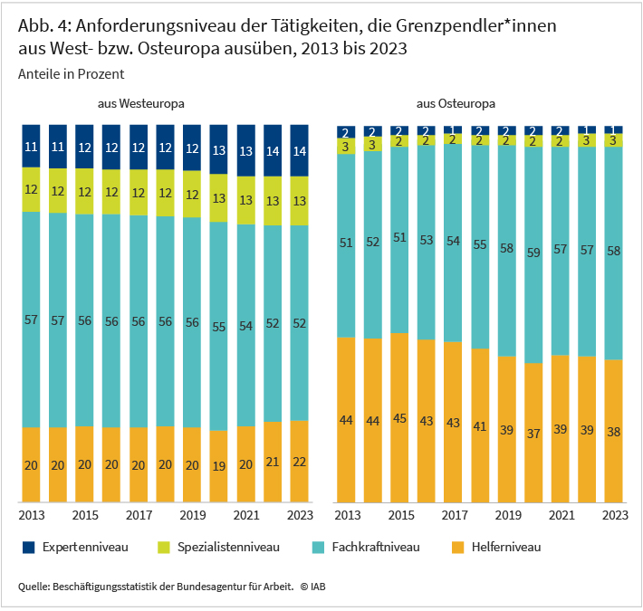 Abbildung 4 zeigt die Struktur der Anforderungsniveaus der Tätigkeiten, die von den Grenzpendler*innen in den Jahren 2013 bis 2023 ausgeübt wurden. In zwei gestapelten Säulendiagrammen wird die Verteilung von Helfer-, Fachkraft-, Spezialisten- und Expertenniveau für die Grenzpendler*innen aus West- bzw. Osteuropa dargestellt. 