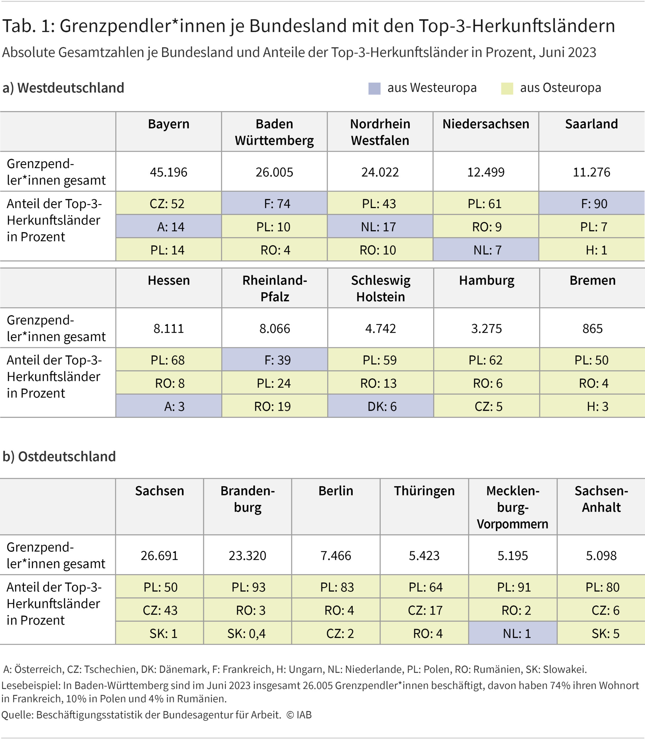 Tabelle 1 zeigt für jedes Bundesland die Gesamtzahl der Grenzpendler*innen. Dazu werden die drei häufigsten Herkunftsländer der Grenzpendler*innen aufgelistet. Hier ist die Abkürzung des Herkunftslandes einschließlich seines Anteils an allen Grenzpendler*innen eingetragen. Die Einfärbung der Top-3-Zellen unterstützt die schnelle Identifikation, ob es sich um ein Herkunftsland aus Westeuropa (blau) oder Osteuropa (grün) handelt.