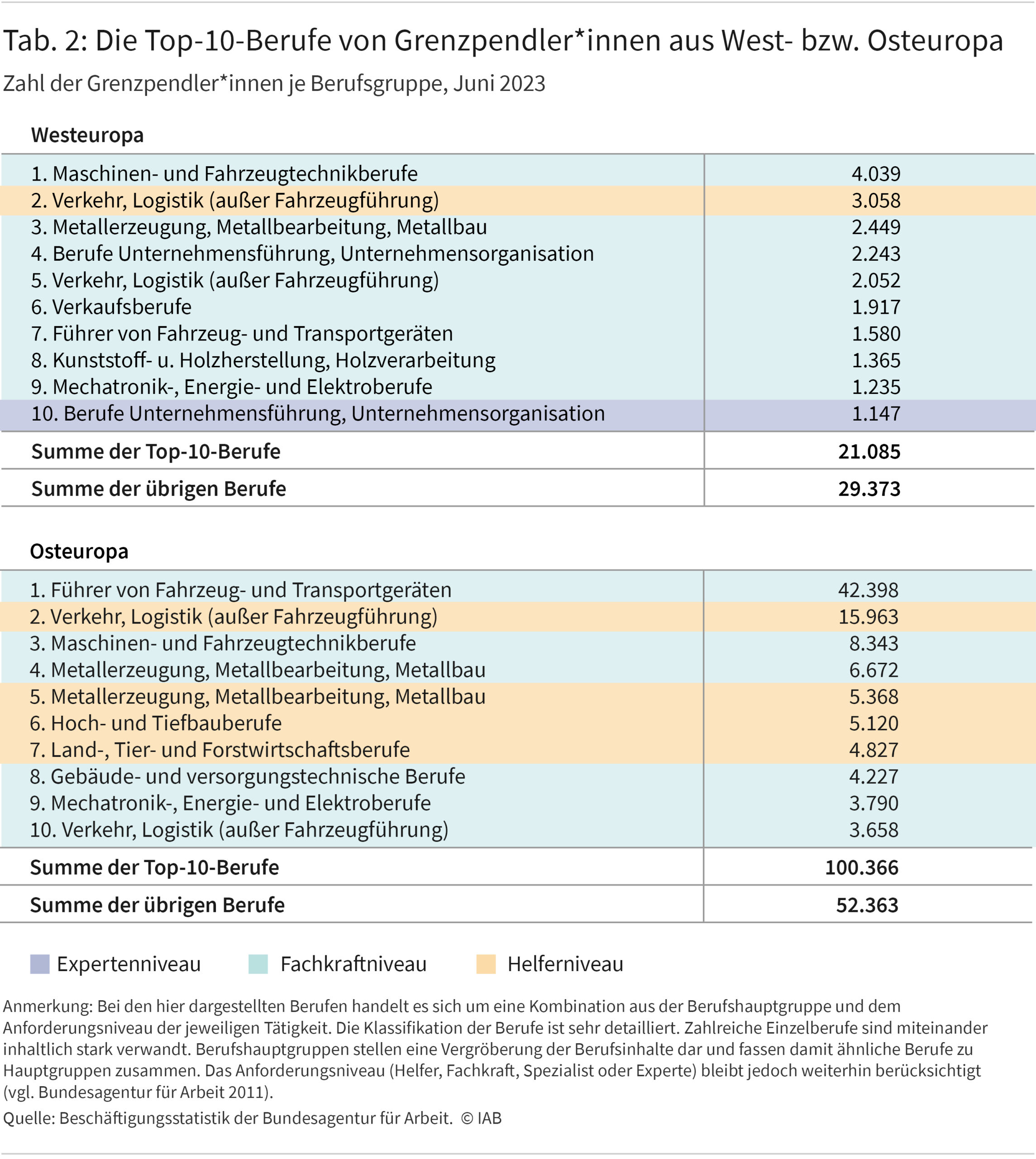 Tabelle 2 zeigt die zehn häufigsten Berufe, die von Grenzpendler*innen aus Westeuropa sowie von Grenzpendler*innen aus Osteuropa ausgeübt werden. Zusätzlich wird die Summe der Grenzpendler*innen in diesen Top-10-Berufe gezeigt sowie die Anzahl der Grenzpendler*innen in den übrigen Berufen außerhalb der zehn häufigsten.