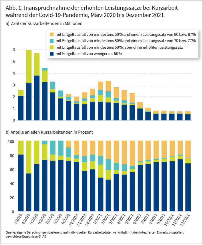 Abbildung 1 zeigt die Inanspruchnahme der erhöhten Leistungssätze beim Kurzarbeitergeld während der Pandemie bis Ende 2021. Teil a) der Abbildung zeigt die Entwicklung in absoluten Zahlen, Teil b) relativ, in dem die Anteile in jedem Monat zu 100% aufsummieren. Es ist beispielsweise zu erkennen, dass über 40% der Kurzarbeitenden im Februar 2021 erhöhte Leistungssätze bekamen und dies 1,4 Millionen Personen entspricht. Bis Ende 2021 fällt der Anteil mit erhöhten Leistungssätzen nicht unter 20%. Quelle: Eigene Berechnungen basierend auf individuellen Kurzarbeitsdaten verknüpft mit den integrierten Erwerbsbiografien, gewichtete Ergebnisse.