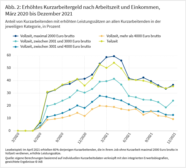 Abbildung 2 zeigt den Anteil an Kurzarbeitenden mit erhöhten Leistungssätzen in verschiedenen Kategorien in der Pandemie bis Ende 2021. Die Kategorien basieren auf der Arbeitszeit und dem Bruttoentgelt, welches Personen ohne Kurzarbeit erzielt hätten. Unterschieden wird zwischen Vollzeit und Teilzeit und bei Vollzeit wiederum nach Höhe des Einkommens. Es lässt sich erkennen, dass bei Teilzeitbeschäftigten und bei Vollzeitbeschäftigten mit maximal 2000 Euro Einkommen der Anteil in 2020 stark steigt und Anfang 2021 bis zu 60% erreicht. Bei Personen mit Einkommen über 4000 Euro hingegen erreicht die Quote maximal 20%. Quelle: Eigene Berechnungen basierend auf individuellen Kurzarbeitsdaten verknüpft mit den integrierten Erwerbsbiografien, gewichtete Ergebnisse.