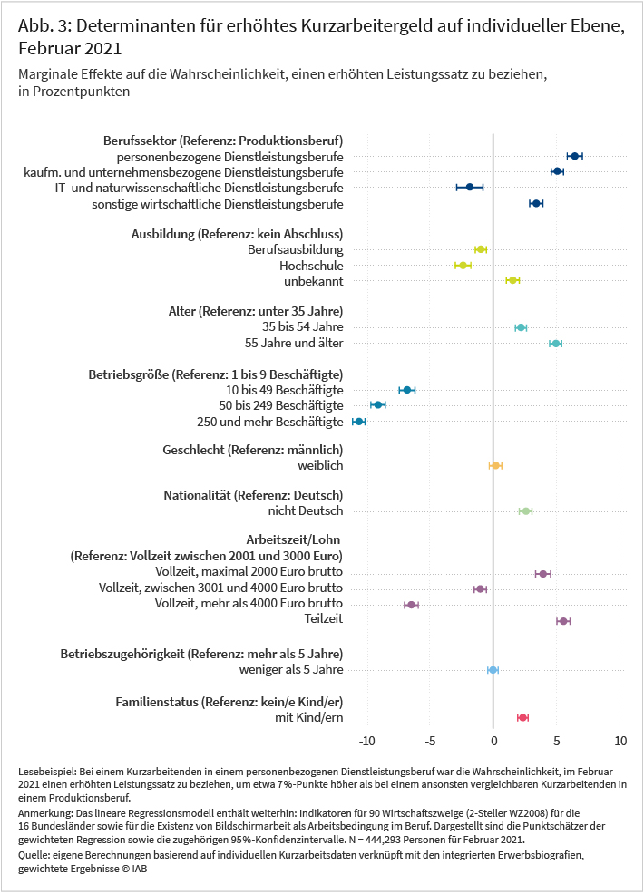 Abbildung 3 zeigt grafisch die Ergebnisse einer Regression, die die Determinanten erhöhten Leistungssatzbezugs im Februar 2021 auf individueller Ebene untersucht. Es lässt sich erkennen, dass verschiedene Variablen die Wahrscheinlichkeit eines erhöhten Leistungssatzes beeinflussen. Mehr Bildung und ein höheres Einkommen sind zum Beispiel mit einer geringeren Wahrscheinlichkeit assoziiert. Besonders stark ausgeprägt ist die Verbindung zur Betriebsgröße: Kurzarbeitende in einem Betrieb mit mehr als 250 Beschäftigten haben 11 Prozentpunkte wahrscheinlicher einen erhöhten Leistungssatz als Kurzarbeitende in Betrieben mit 1 bis 9 Beschäftigten. Quelle: Eigene Berechnungen basierend auf individuellen Kurzarbeitsdaten verknüpft mit den integrierten Erwerbsbiografien, gewichtete Ergebnisse.