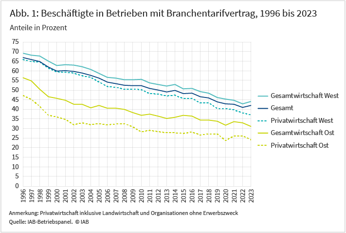 Abbildung 1 zeigt die Entwicklung von Beschäftigten in Betrieben mit Branchentarifvertrag für den Zeitraum von 1996 bis 2023. Die Linien zeigen die Anteile an allen Beschäftigten in Prozent und stehen für insgesamt fünf Kategorien: Gesamtwirtschaft West, Gesamt, Privatwirtschaft West, Gesamtwirtschaft Ost und Privatwirtschaft Ost. Dabei liegen die Anteile der Beschäftigten in ostdeutschen Betrieben in allen Jahren deutlich unter denen der westdeutschen Betriebe. Insgesamt nehmen die Anteile in allen Kategorien über die Zeit ab. Quelle: IAB-Betriebspanel. 