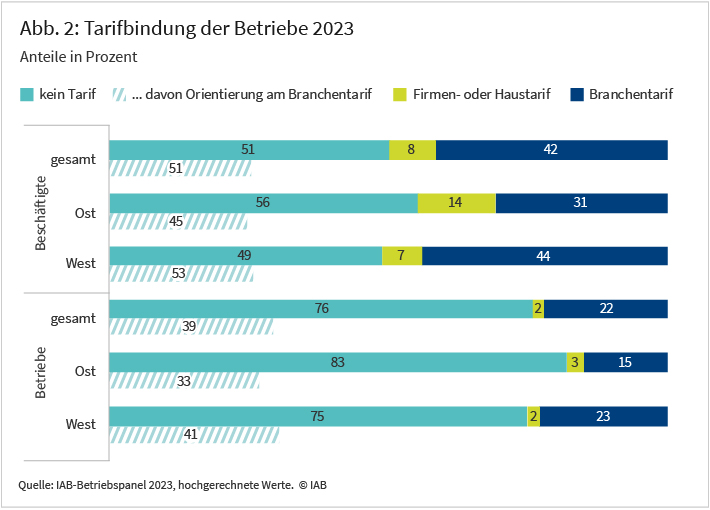 Abbildung 2 zeigt die Tarifbindung von Betrieben bzw. der Beschäftigten getrennt nach Ost- und Westdeutschland für das Jahr 2023. Die Balken zeigen die Beschäftigten- und Betriebsanteile in Prozent und bilden folgende Kategorien ab: Kein Tarif, Firmen- oder Haustarif und Branchentarif. Innerhalb der Kategorie „Kein Tarif“ wird zusätzlich der Anteil der Beschäftigten bzw. der Betriebe ausgewiesen, die sich an Branchentarifverträgen orientieren. Anhand der Balken ist beispielweise zu erkennen, dass der Anteil an westdeutschen Betrieben, die sich an Branchentarife binden, bei 23 Prozent liegt. Bei ostdeutschen Betrieben liegt der Anteil hingegen bei 15 Prozent. Quelle: IAB-Betriebspanel, hochgerechnete Werte. 