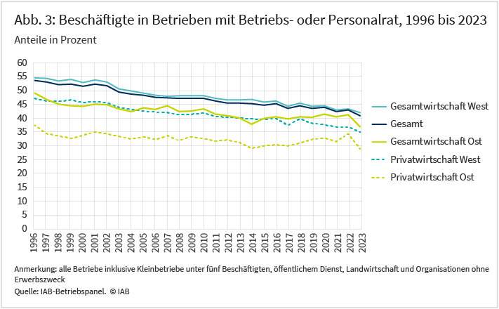 Abbildung 3 zeigt die Entwicklung von Beschäftigten mit Betriebs- oder Personalrat für den Zeitraum von 1996 bis 2023. Die Linien zeigen die Anteile an den Beschäftigten in Prozent und stehen für insgesamt fünf Kategorien: Gesamtwirtschaft West, Gesamt, Gesamtwirtschaft Ost, Privatwirtschaft West und Privatwirtschaft Ost. Dabei liegen die Anteile in Westdeutschland durchgängig über den Anteilen in Ostdeutschland. Während die Anteile bei westdeutschen Betrieben über die Zeit abnehmen, ist bei ostdeutschen Betrieben eine Stagnation erkennbar. Quelle: IAB-Betriebspanel.