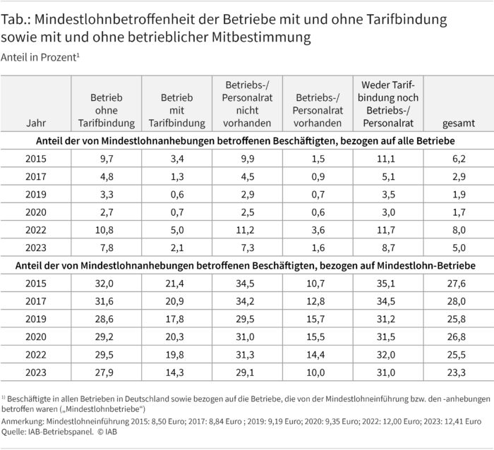 Die Tabelle zeigt die Mindestlohnbetroffenheit der Betriebe mit und ohne Tarifbindung sowie mit und ohne betrieblicher Mitbestimmung im Zeitraum von 2015 bis 2023. In den Spalten werden die Anteile der von Mindestlohnanhebungen betroffenen Beschäftigten bezogen auf alle Betriebe sowie ausschließlich Mindestlohn-Betriebe getrennt nach folgenden Kategorien ausgewiesen. Betrieb ohne Tarifbindung, Betrieb mit Tarifbindung, Betriebs-/Personalrat nicht vorhanden, Betriebs-/Personalrat vorhanden, weder Tarifbindung noch Betriebs-/Personalrat und gesamt. Der Tabelle ist beispielweise zu entnehmen, dass der Anteil der von Mindestlohnanhebungen betroffenen Beschäftigten (bezogen auf alle Mindestlohn-Betriebe) in Betrieben ohne Tarifbindung 2022 bei 29,5 Prozent lag. Bei Betrieben mit Tarifbindung liegt der Anteil bei 19,8 Prozent. Quelle: IAB-Betriebspanel.