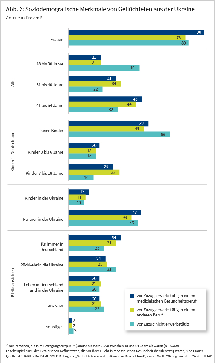 Abbildung 2 zeigt die soziodemografischen Merkmale der Geflüchteten aus der Ukraine. 90 Prozent der Geflüchteten, die vor dem Zuzug in medizinischen Gesundheitsberufen gearbeitet haben, sind Frauen, 49 Prozent haben Kinder, und 47 Prozent haben einen Partner in der Ukraine. 34 Prozent der ehemals in medizinischen Gesundheitsberufen Tätigen würden gerne für immer in Deutschland bleiben.