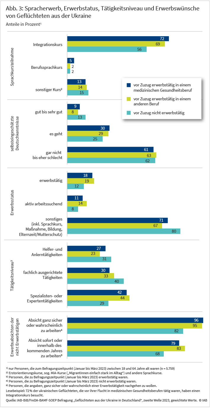 In Abbildung 3 werden die Anteile der Geflüchteten nach ihrem Arbeitsmarktstatus vor dem Zuzug in Bezug auf ihre Teilnahme an Sprachkursen, ihre selbst eingeschätzten Sprachkenntnisse, ihren aktuellen Beschäftigungsstatus und ihre Erwerbsabsichten dargestellt. Von den Geflüchteten, die vor der Flucht in medizinischen Gesundheitsberufen tätig waren, haben 72 Prozent an einem Integrationskurs teilgenommen, 9 Prozent sprechen Deutsch gut oder sehr gut, 18 Prozent sind erwerbstätig. Von den Personen, die zum Befragungszeitpunkt nicht erwerbstätig waren, möchten 96 Prozent eine Erwerbstätigkeit aufnehmen.