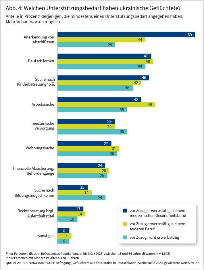 In Abbildung 4 sind die Unterstützungsbedarfe ukrainischer Geflüchteten dargestellt. Die drei wichtigsten Bedarfe, die von Personen genannt wurden, die vor ihrer Flucht im medizinischen Bereich tätig waren, sind: die Unterstützung bei der Anerkennung ihrer Abschlüsse (69 Prozent), das Erlernen der deutschen Sprache (47 Prozent) und die Arbeitssuche (42 Prozent).