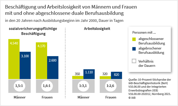 Das Säulendiagramm zeigt Beschäftigung und Arbeitslosigkeit von Männern und Frauen mit und ohne abgeschlossene duale Berufsausbildung in den 20 Jahren nach Ausbildungsbeginn im Jahr 2000. Die Säulenhöhe zeigt die Dauern in Tagen und die Säulen sind so gegliedert, dass sich jeweils die Tage der Beschäftigung bzw. Arbeitslosigkeit von Personen mit und ohne abgeschlossene Ausbildung gegenüberstehen. zusätzlich wird das Verhältnis dieser Dauern genannt. Die zu Grunde liegenden Daten stammen aus der IAB-Beschäftigtenhistorik V10.06.00 und den Integrierten Erwerbsbiografien V16.00.00-202012. Weitere Informationen finden Sie im Text zur Grafik.