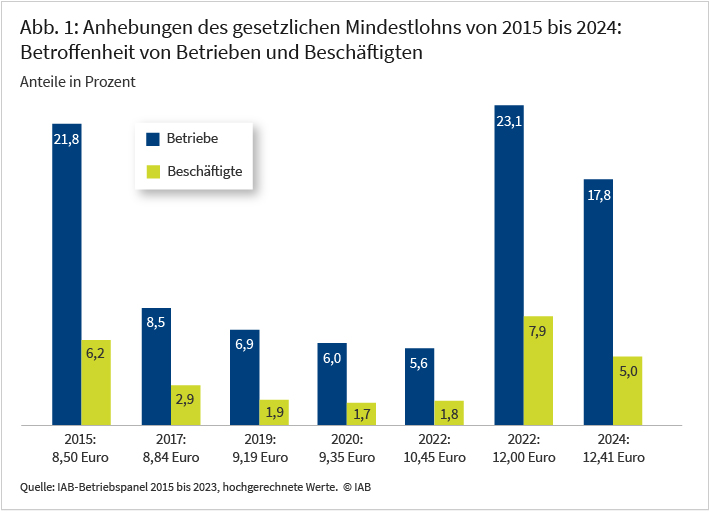 Abbildung 1 zeigt die Anteile von Betrieben und von Beschäftigten, die von den jeweiligen Anhebungen des gesetzlichen Mindestlohns zwischen 2015 bis 2023 betroffen waren. Bei der Einführung des Mindestlohns 2015 waren 21,8% aller Betriebe und 6,2% aller Beschäftigten betroffen. Die Mindestlohn-Anhebungen zwischen 2017 und 2022 hatten mit unter 9% der Betriebe und unter 3% der Beschäftigten eine deutlich kleinere Reichweite. Bei der Anhebung im Oktober 2022 auf 12 Euro waren 23,1% der Betriebe und ca. 7,9% der Beschäftigten. Im Vergleich dazu weist die letzte Anhebung 2023 auf 12,41 Euro mit 17,8% der Betriebe und 5% der Beschäftigten eine niedrigere Betroffenheit auf –. Quelle: IAB-Betriebspanel 2015 bis 2023, hochgerechnete Werte.