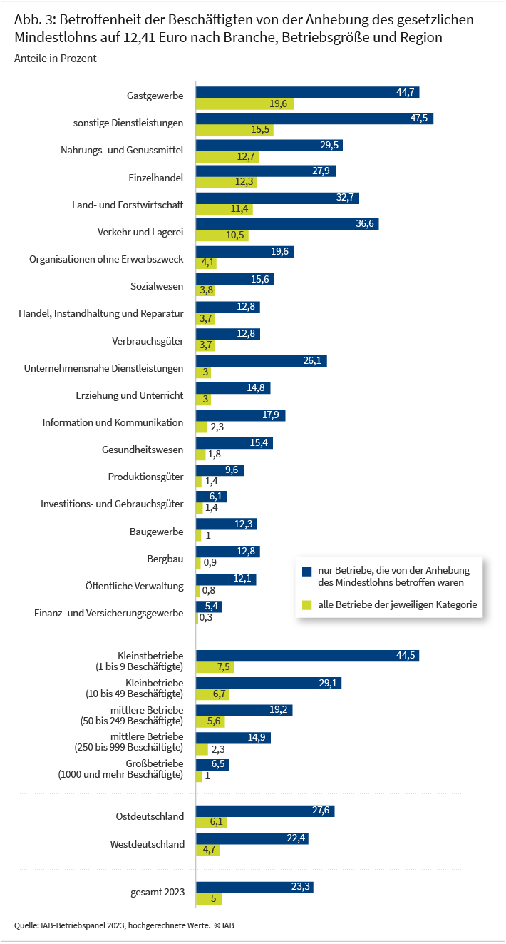 Abbildung 3 zeigt die Betroffenheit der Beschäftigten von der Anhebung des gesetzlichen Mindestlohns 2023 auf 12,41 Euro nach Branche, Betriebsgröße und Region. Die am stärksten betroffene Branche ist das Gastgewerbe. Mit steigender Betriebsgröße nimmt die Betroffenheit ab. In Ostdeutschland ist der Anteil der betroffenen Betriebe höher als im westlichen Landesteil. Quelle: IAB-Betriebspanel 2023, hochgerechnete Werte.