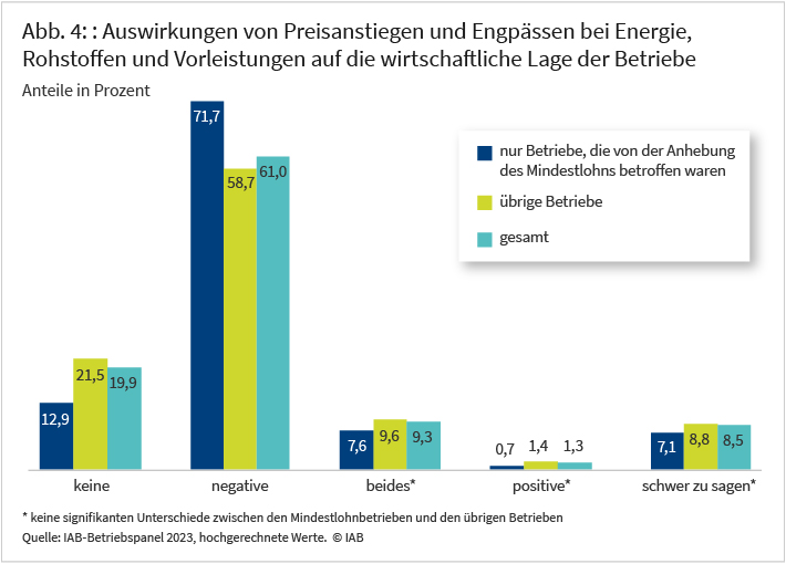 Abbildung 4 zeigt Auswirkungen der wirtschaftlichen Lage auf Betriebe. Konkret geht es um Auswirkungen der veränderten Preise und der Knappheiten bei Energie, Rohstoffen und Vorleistungen. Hierzu ist eine von fünf Antworten möglich: negative Auswirkungen, positive Auswirkungen, beides, keine, und schwer zu sagen. Es wird zwischen den Antworten von Betrieben, die von der Mindestlohn-Anhebung 2023 auf 12,41 Euro betroffen waren und übrigen Betrieben unterschieden. Mindestlohnbetriebe sind von den Auswirkungen der wirtschaftlichen Lage stärker negativ betroffen als die übrigen Betriebe. Quelle: IAB-Betriebspanel 2023, hochgerechnete Werte.