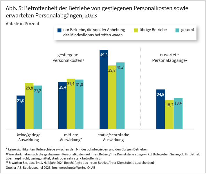 Abbildung 5 zeigt die Betroffenheit der Betriebe von gestiegenen Personalkosten sowie erwartete Personalabgänge. Mindestlohnbetriebe geben häufiger als die übrigen Betriebe an, von gestiegenen Personalkosten betroffen zu sein und Personalabgänge zu erwarten.