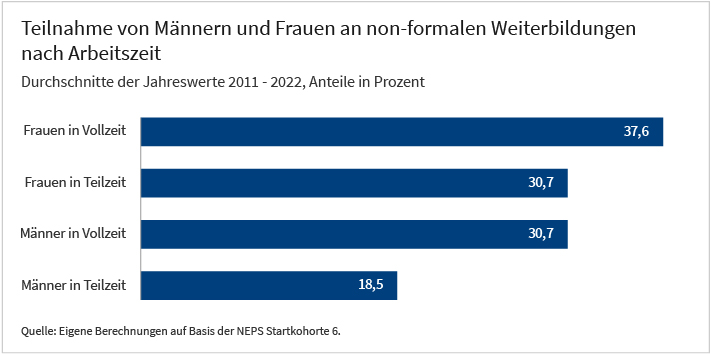 Das Balkendiagramm zeigt die Anteile von teil- und vollzeitbeschäftigten Frauen und Männern, die in Deutschland an non-formalen Weiterbildungen teilnehmen, in Prozent. Die vier Werte sind je Durchschnitte im Zeitraum von 2011 bis 2022. Sie stammen aus Berechnungen des IAB auf Basis der NEPS Startkohorte 6. Weitere Informationen zur Grafik finden Sie im begleitenden Text.