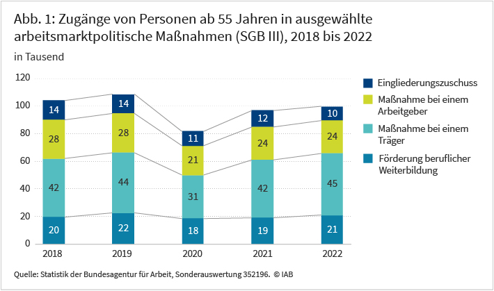 Abbildung 1 zeigt, wie viele Älteren ab 55 Jahren in den Jahren 2018 bis 2022 in ausgewählte arbeitsmarktpolitische Maßnahmen im Rechtskreis SGB III eintraten. Abgesehen von einem pandemiebedingten Einbruch im Jahr 2020 waren es pro Jahr insgesamt etwa 100.000 Förderzugänge. Die Inhalte sind im Text näher erläutert.
