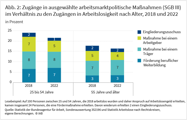 Abbildung 2 zeigt, wie hoch der Anteil der Zugänge in ausgewählte arbeitsmarktpolitische Maßnahmen an den Zugängen in Arbeitslosigkeit im Rechtskreis SGB III in den Jahren 2018 und 2022 ist. Dabei wird zwischen den Altersgruppen 25 bis 54 Jahre alt sowie 55 Jahre und älter unterschieden. Der Anteil der Geförderten fällt bei den Jüngeren insbesondere bei der Förderung beruflicher Weiterbildung höher aus. Die Inhalte sind im Text näher erläutert.