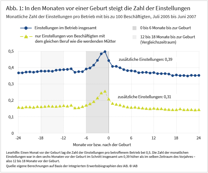 Abbildung 1 zeigt monatliche Neueinstellungen in Betrieben relativ zu einer Geburt einer im Betrieb beschäftigten werdenden Mutter. Dabei wird zwischen Einstellungen im Betrieb insgesamt und Einstellungen im Beruf der werdenden Mutter differenziert. Die Anzahl an monatlichen Neueinstellungen ist im Zeitraum sechs bis 24 Monate vor der Geburt nahezu konstant und steigt in den sechs Monaten vor der Geburt stark an. Verglichen mit dem Zeitraum 12 Monate zuvor, werden in den sechs Monaten vor der Geburt auf Betriebsebene 0,39 zusätzliche Neueinstellungen vorgenommen.
