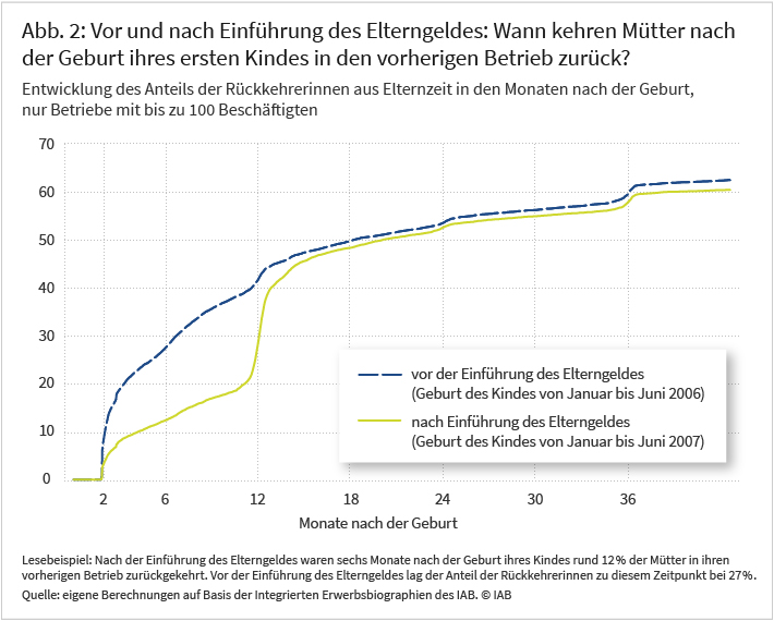 Abbildung 2 zeigt welcher Prozentanteil der Mütter in den Monaten nach der Geburt zu ihrem vorherigen Betrieb zurückgekehrt sind. Vor der Einführung des Elterngeldes (Geburten im Januar bis Juni 2006) kommen ab zwei Monate nach der Geburt relativ kontinuierlich zurück. Nach 12 Monaten sind 40% dieser Mütter zurückgekehrt und nach 36 Monaten ca. 60%. Nach der Einführung des Elterngeldes (Geburten im Januar bis Juni 2007) kommen Mütter im ersten Jahr nach der Geburt deutlich später zurück. So sind nach 12 Monaten erst gut 25% der Mütter zurückgekehrt. In den folgenden 3 Monaten kehren von diesen Müttern jedoch sehr viele zurück, sodass es nach 15 Monate nur noch geringe Unterschiede zwischen den Gruppen gibt. 