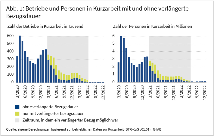 Abbildung 1 zeigt die Nutzung der Kurzarbeit im Zeitverlauf von März 2020 bis Dezember 2022. Dabei wird unterschieden, ob die Kurzarbeit ohne oder nur mit der verlängerten Bezugsdauer des Kurzarbeitergeldes möglich gewesen wäre. Der verlängerte Bezugszeitraums war zwischen März 2021 und Juni 2022 möglich. Die Abbildung zeigt die Verläufe für die Anzahl der Betriebe sowie für die Anzahl an Personen in Kurzarbeit. Aus der Abbildung ist ersichtlich, dass etwa die Hälfte des Volumens an Kurzarbeit im Zeitraum mit Verlängerungsmöglichkeit nur durch die Regeländerung ermöglicht wurde.