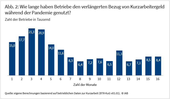 Abbildung 2 zeigt wie viele Betriebe für wie viele Monate die verlängerte Bezugsdauer des Kurzarbeitergeldes genutzt haben. Die Zahl der genutzten Monate läuft von eins bis sechzehn und insgesamt 180.000 Betriebe haben die Verlängerung genutzt. Es lässt sich beispielsweise erkennen das 15.000 Betriebe die Verlängerung lediglich für einen Monat in Anspruch genommen haben, 21.300 Betriebe für drei Monate, 11.300 Betriebe für zwölf Monate und 8.400 Betriebe für das Maximum von sechzehn Monaten.