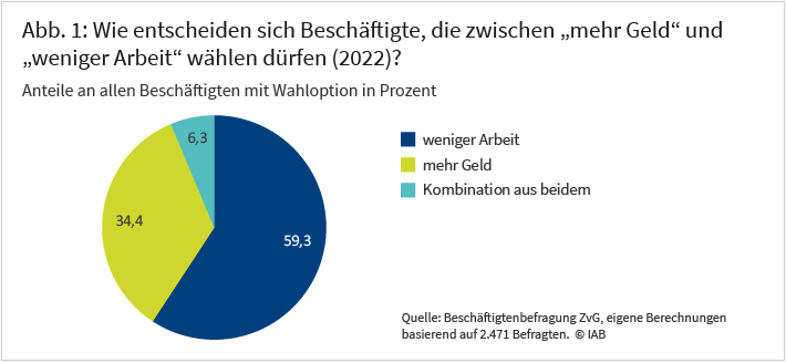 Abbildung 1 zeigt, welcher Anteil der Beschäftigten mit Wahloption sich für das Jahr 2022 entweder für eine geringere Arbeitszeit oder für mehr Geld oder eine Kombination aus beidem entscheidet. Die Grafik verdeutlicht, dass der Großteil der befragten Beschäftigten eine Verringerung der Arbeitszeit wählt (59,3%). 34,4 Prozent der Befragten geben an, mehr Geld gewählt zu haben und weitere 6,3 Prozent der Beschäftigten haben sich für eine Kombination aus Geld und Zeit entschieden.