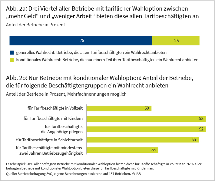 Abbildung 2 stellt in ihrem oberen Teil zunächst dar, wie viele Betriebe allen Tarifbeschäftigten, die Wahl zwischen Zeit und Geld ermöglichen (75 %) und in wie vielen Betrieben, die Wahl an weitere Bedingungen geknüpft ist (25 %). Der zweite Teil der Grafik differenziert für Betriebe mit eingeschränkter Wahloption, die genannten weiteren Bedingungen aus. Dabei zeigt sich, dass in 92 Prozent der Betriebe, in denen nur bestimmte Gruppen der Tarifbeschäftigten wählen können, Tarifbeschäftigte mit Kindern, die Wahl haben. Weitere zentrale Gruppen sind Tarifbeschäftigte mit zu pflegenden Angehörigen (ebenfalls 92 %) sowie Tarifbeschäftigte in Schichtarbeit (87 %).