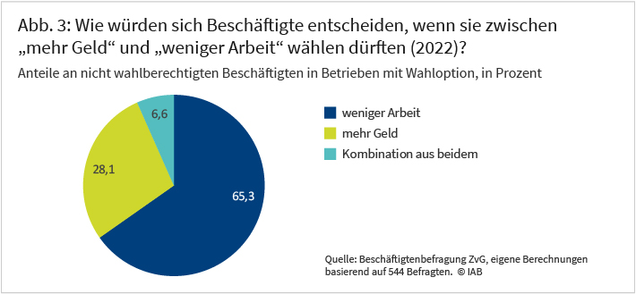 Abbildung 3 zeigt, wie sich Befragte ohne Wahloption für das Jahr 2022 hypothetisch entschieden hätten, also wenn sie von der Wahloption hätten Gebrauch machen können. Die Grafik verdeutlicht, dass sich der Großteil der befragten Beschäftigten ohne Wahloption für eine Verringerung der Arbeitszeit entschieden hätten: 65,3 Prozent der Befragten ohne Wahloption geben das an. 28,1 Prozent der Befragten ohne Wahloption geben an, sie hätten sich für mehr Geld entschieden und weitere 6,6 Prozent hätten eine Kombination aus Geld und Zeit gewählt, wenn sie von der Wahloption hätten Gebrauch machen könnten.