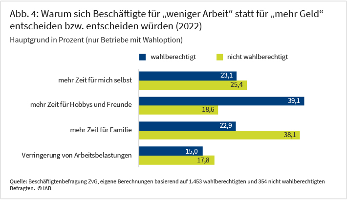 Abbildung 4 zeigt anhand eines Balkendiagramms die genannten Gründe für die Wahl einer geringeren Arbeitszeit anstelle von mehr Geld. Dabei stellt die Grafik die Gründe von Befragten mit und ohne Wahloption gegenüber. Während befragte Beschäftigte mit Wahloption am häufigsten angeben, dass sie sich für eine Verringerung der Arbeitszeit entschieden haben, um mehr Zeit für Hobbys und Freunde zu haben (39,1 %), nennen Befragte ohne Wahloption als Hauptgrund für eine hypothetische Wahl von Zeit, mehr Zeit für die Familie (38,1 %). In beiden Gruppen ist mehr Zeit für sich selbst der Grund, der am zweit häufigsten genannt wurde: 23,1 Prozent der befragten Beschäftigten mit Wahloption und 25,4 Prozent der befragten Beschäftigten ohne Wahloption nennen mehr Zeit für sich selbst als Hauptgrund.