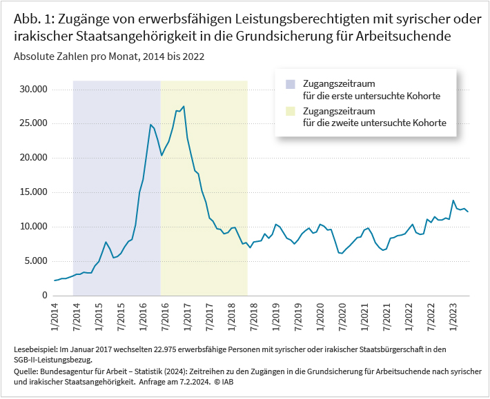 Abbildung 1 zeigt die Zugänge von erwerbsfähigen Leistungsberechtigten mit syrischer oder irakischer Staatsangehörigkeit in die Grundsicherung für Arbeitssuchende. Als Liniendiagramm ist die Entwicklung der absoluten Zahlen von Zugängen pro Monat im Zeitraum 2014 bis 2022 dargestellt. Beispielsweise wechselten sind im Januar 2017 22.975 erwerbsfähige Personen mit syrischer oder irakischer Staatsbürgerschaft in den SGB-II-Leistungsbezug. Farbig markiert sind zudem die beiden Zugangszeiträume für die erste untersuchte Kohorte (Juli 2014 bis Juni 2016) und für die zweite untersuchte Kohorte (Juli 2016 bis Juni 2018). Quelle: Statistik zur Grundsicherung für Arbeitssuche der Bundesagentur für Arbeit. Anfrage Februar 2024.