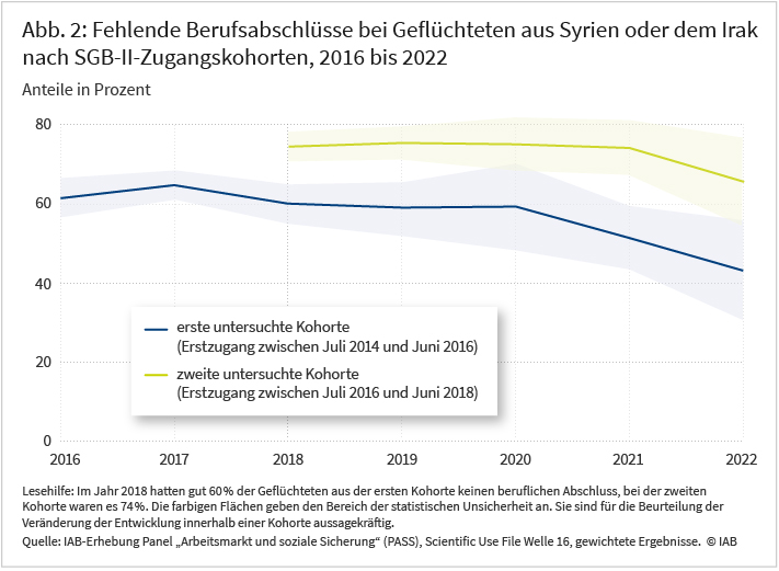Abbildung 2 zeigt die Entwicklung der Anteilswerte für fehlende Berufsabschlüsse bei Geflüchteten aus Syrien oder dem Irak getrennt für die beiden untersuchten SGB-II-Zugangskohorten im Zeitraum 2016 bis 2022. Beispielsweise hatten im Jahr 2018 gut 60% der Geflüchteten aus der ersten Kohorte keinen beruflichen Abschluss, bei der zweiten Kohorte waren es 74%. Die Entwicklungslinien sind für beide Kohorten im Zeitverlauf fallend. Das Hemmnis wurde abgebaut. Für beide Entwicklungslinien ist jeweils als farbige Fläche der Bereich der statistischen Unsicherheit angegeben. Quelle: IAB-Erhebung „Arbeitsmarkt und soziale Sicherung“ (PASS), gewichtete Ergebnisse.