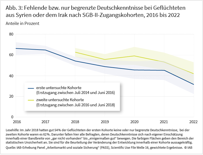 Abbildung 3 zeigt die Entwicklung der Anteilswerte für fehlende bzw. nur begrenzte Deutschkenntnisse getrennt für die beiden untersuchten SGB-II-Zugangskohorten im Zeitraum 2016 bis 2022. Beispielsweise hatten im Jahr 2018 gut 54% der Geflüchteten aus der ersten Kohorte keine oder nur begrenzte Deutschkenntnisse, bei der zweiten Kohorte waren es 62%. Ihre Deutschkenntnisse bewegen sich nach eigener Einschätzung innerhalb einer Bandbreite von „gar nicht vorhanden“ bis „einigermaßen gut“. Die Entwicklungslinien sind für beide Kohorten im Zeitverlauf fallend. Das Hemmnis wurde abgebaut. Für beide Entwicklungslinien ist jeweils als farbige Fläche der Bereich der statistischen Unsicherheit angegeben. Quelle: IAB-Erhebung „Arbeitsmarkt und soziale Sicherung“ (PASS), gewichtete Ergebnisse.