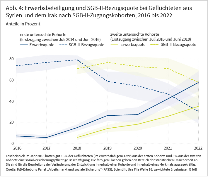 Abbildung 4 zeigt die Entwicklung der Erwerbsquote (durchgezogene Linie) und der SGB-II-Bezugsquote (gestrichelte Linie) bei Geflüchteten aus Syrien oder dem Irak getrennt für die beiden untersuchten SGB-II-Zugangskohorten im Zeitraum 2016 bis 2022. Beispielsweise hatten im Jahr 2018 gut 15 % der Geflüchteten aus der ersten Kohorte und 5% aus der zweiten Kohorte eine sozialversicherungspflichtige Beschäftigung. Die Entwicklungslinie für die Erwerbsquote ist für beide Kohorten im Zeitverlauf ansteigend, die Entwicklungslinien der SGB-II-Bezugsquote sind fallend. Für die Entwicklungslinien ist jeweils als farbige Fläche der Bereich der statistischen Unsicherheit angegeben. Quelle: IAB-Erhebung „Arbeitsmarkt und soziale Sicherung“ (PASS), gewichtete Ergebnisse.