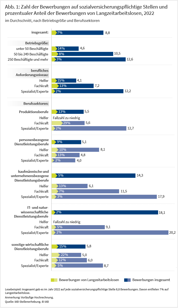 Abbildung 1 zeigt die Zahl an Bewerbungen im Jahre 2022, differenziert nach Betriebsgröße sowie beruflichen Tätigkeitsfeld und Anforderungsniveau. Bei sozialversicherungspflichtigen Neueinstellungen gab es durchschnittlich 8,8 Bewerbungen, rund 7 Prozent davon kamen von langzeitarbeitslosen Personen. Je größer der Betrieb und je höher das berufliche Anforderungsniveau, desto mehr Bewerbungen werden registriert. Bei Betrieben mit weniger als 50 Beschäftigten waren es im Mittel 4,6 Bewerbungen, bei Betrieben mit mindestens 250 Beschäftigten hingegen 12,6 Bewerbungen. Auf Stellen für Spezialisten/Experten wurden 12,2 Bewerbungen registriert, bei Helferstellen nur 4,1 Bewerbungen. Langzeitarbeitslose Personen bewerben sich eher bei kleinen Betrieben und auf Helferstellen.