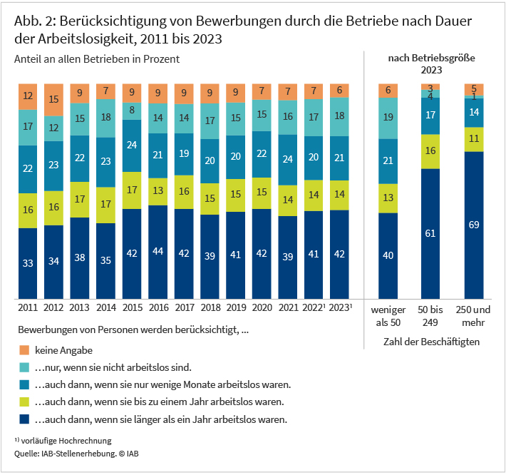 Abbildung 2 zeigt die Berücksichtigung von Bewerbungen nach Dauer der Arbeitslosigkeit. Im Jahr 2023 berichten 18 Prozent der Betriebe, dass sie keine Bewerbungen von Arbeitslosen in Betracht ziehen, weitere 35 Prozent berücksichtigen zwar Bewerbungen von Arbeitslosen, jedoch nicht von Langzeitarbeitslosen. Gegenüber 2011 ist der Anteil der Betriebe, die (auch) Bewerbungen von Langzeitarbeitslosen grundsätzlich berücksichtigen, von 33 Prozent auf nunmehr 42 Prozent gestiegen. Je kleiner der Betrieb ist, desto reservierter ist der Betrieb gegenüber Bewerbungen von Arbeitslosen. Während 40 Prozent der Betriebe mit weniger als 50 Beschäftigten auch Bewerbungen von Langzeitarbeitslosen berücksichtigen, äußern sich rund 69 Prozent der Betriebe mit mindestens 250 Beschäftigten entsprechend.