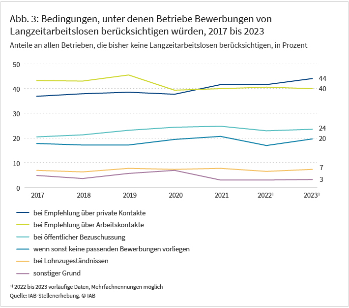 Abbildung 3 zeigt für Betriebe, die bisher keine Langzeitarbeitslose berücksichtigen, unter welchen Bedingungen sie doch Bewerbungen von Langzeitarbeitslosen berücksichtigen würden. Private Empfehlungen oder entsprechende Arbeitskontakte sind die zwei am häufigsten genannten Punkte. 44 Prozent der 2023 befragten Betriebe würden bei Empfehlungen über private Kontakte und 40 Prozent bei Empfehlungen über Arbeitskontakte ihre Entscheidung überdenken. An dritter Stelle würde für 24 Prozent der Betriebe eine öffentliche Bezuschussung zur Berücksichtigung von Bewerbungen Langzeitarbeitsloser führen. 20 Prozent der Betriebe sagen, dass bei einem Fehlen sonstiger passender Bewerbungen Langzeitarbeitslosen eine Chance haben. 7 Prozent führen Lohnzugeständnisse als möglichen Grund an.