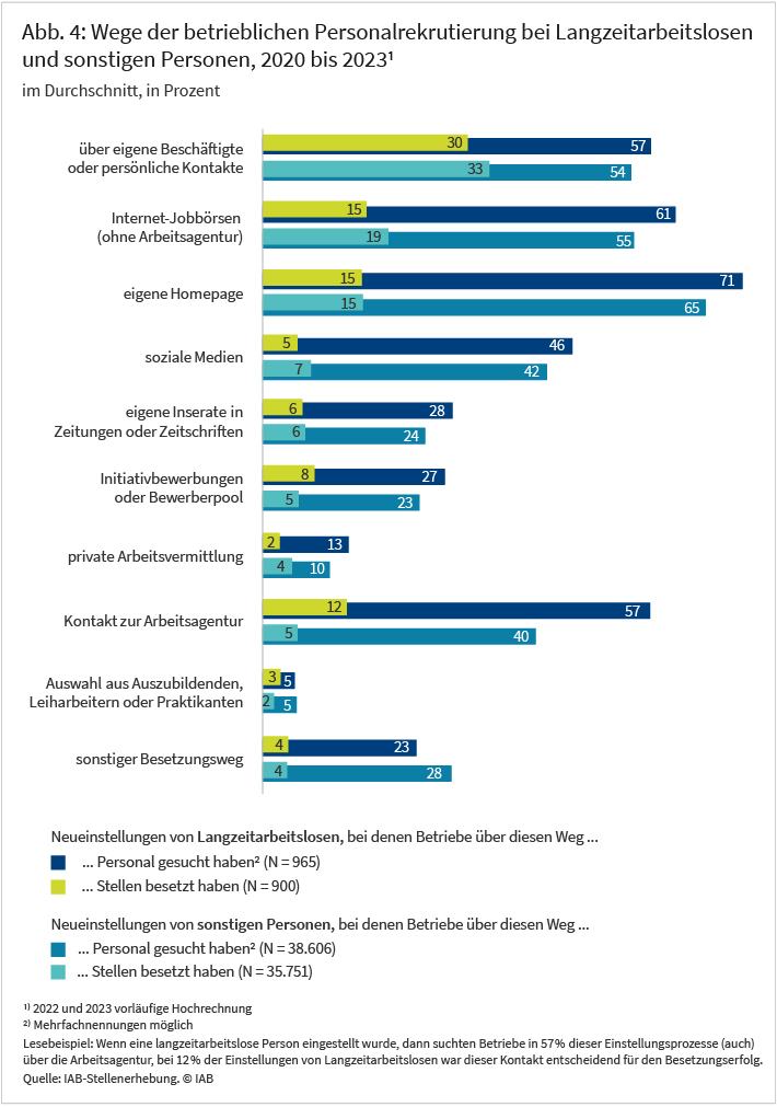 Abbildung 4 zeigt die Wege der betrieblichen Personalrekrutierung von Langzeitarbeitslosen und sonstigen Personen im Durchschnitt der Jahre 2020 bis 2023. Die drei wichtigsten Suchwege sind in beiden Fällen die eigene Homepage, private Internet-Jobbörsen sowie persönliche Kontakte oder über eigene Beschäftigte mit jeweils über 50 % der sozialversicherungspflichtigen Neueinstellungen. Wenn eine langzeitarbeitslose Person eingestellt wurde, dann suchten die Betriebe in 57 Prozent dieser Einstellungsprozesse (auch) über die Arbeitsagentur, bei den sonstigen Einstellungen liegt dieser Anteil bei 40 Prozent. Bei 12 Prozent der Einstellungen von Langzeitarbeitslosen war der Kontakt zur Arbeitsagentur sogar entscheidend für den Besetzungserfolg, bei sonstigen liegt dieser Anteil bei 5 Prozent.