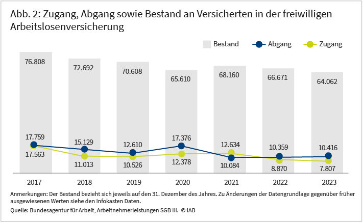 Abbildung 2 zeigt die Entwicklung der Zahl der Selbständigen in der Arbeitslosenversicherung zum Jahresende sowie die Zahl der Zu- und Abgänge für die Jahre 2017 bis 2023. Von 2017 bis 2020 ging die Zahl der versicherten Selbständigen von fast 77 Tausend auf unter 66 Tausend zurück. Von 2020 auf 2021 stieg die Zahl leicht an, sank in den folgenden Jahren jedoch wieder und lag im Jahr 2023 unter dem Wert von 2020.