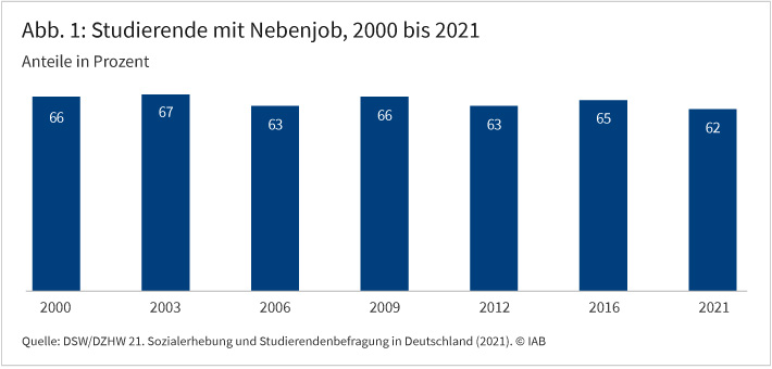 Abbildung 1 zeigt den Anteil von Studierenden mit einem Nebenjob während des Studiums in den Jahren 2000, 2003, 2006, 2009, 2012, 2016 und 2021. Die Säulen veranschaulichen, dass in allen Jahren zwischen 62 und 67 Prozent der Studierenden während des Studiums in einem Nebenjob beschäftigt waren.