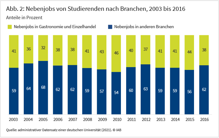 Abbildung 2 zeigt für die Jahre 2003 bis 2016 die Anteile der Studierenden, die während des Studiums in einem Nebenjob in Gastronomie und Einzelhandel beschäftigt waren und den Anteil dieser Studierenden, die einen Nebenjob in anderen Bereichen ausgeübt haben. Die Säulen besagen, dass in allen Jahren zwischen 32 und 46 Prozent der Studierenden im Sektor Gastronomie und Einzelhandel beschäftigt waren.