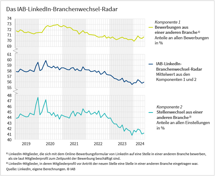 Die Abbildung zeigt ein aus drei Linien bestehendes Diagramm. Die unterste Linie zeigt den Anteil von Stellenwechseln aus anderen Branchen an allen Einstellungen in Prozent. Die Zeitreihe beginnt bei knapp 44 Prozent und steigt zu Beginn der Coronakrise kurzzeitig an. Dann sinkt sie unter Vorkrisenniveau, normalisiert sich ab Mitte 2021 wieder, fällt aber ab dem Jahr 2022 wieder ab. Die oberste Linie zeigt den Anteil von Bewerbungen aus anderen Branchen an allen Bewerbungen in Prozent. Die Zeitreihe beginnt bei etwa 72 Prozent. Sie steigt mit Beginn der Coronakrise für ca. ein Jahr an. Danach fällt sie unter Vorkrisenniveau und steigt ab Mitte 2022 wieder leicht. Die mittlere zeigt den Verlauf des IAB-LinkedIn-Branchenwechsel-Radars in Prozent, dem Mittelwert aus beiden Komponenten. Diese Zeitreihe steigt zu Beginn der Coronakrise an, fällt dann aber bis 2023 deutlich ab. Alle Zeitreihen zeigen im Jahr 2024 eine leichte Trendwende. Quelle: LinkedIn, eigene Berechnungen.