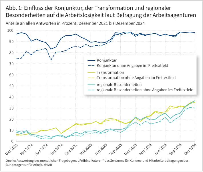 Abbildung 1 zeigt als Liniendiagramm die Bedeutung der drei Einflussfaktoren Konjunktur, Transformation sowie regionale Besonderheiten im Zeitverlauf, und zwar als Anteile an allen Arbeitsagenturen. Dabei sind für jede der drei Einflussfaktoren zwei Linien gezeichnet, jeweils ohne und inklusive der Freitext-Nennungen. Es wird deutlich, dass der Anteil der Agenturen, die die Konjunktur als maßgeblichen Einflussfaktor angeben (ohne Hinzurechnung der Freitexte), von 74,4 Prozent im Dezember 2021 auf 98,0 Prozent im Dezember 2024 steigt. Rechnet man konjunkturrelevante Nennungen bei den Freitexten hinzu, schwankt der Anteil während des gesamten Zeitraums zwischen 83,2 Prozent und 98,7 Prozent. Auffällig ist die starke Zunahme bei den Optionen Transformation und regionale Besonderheiten. Beide bewegen sich zu Beginn der Zeitreihe im einstelligen Prozentbereich und steigen bis zum Dezember 2024 auf jeweils über ein Drittel an. Diese Anstiege sind seit Herbst 2022 und noch einmal beschleunigt seit Herbst 2023 zu sehen.