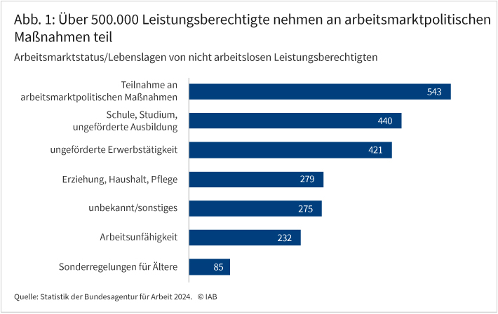 Abbildung 1 zeigt, dass mehr als eine halbe Million Personen an arbeitsmarktpolitischen Maßnahmen teilnimmt.