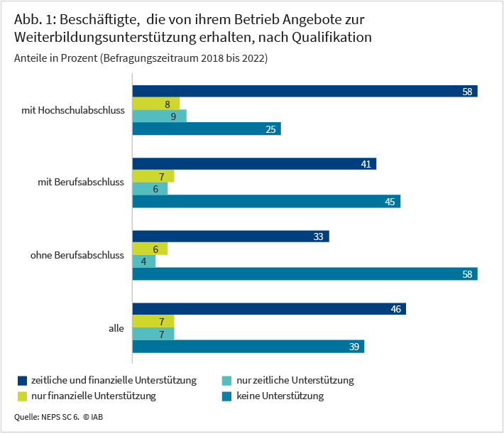 Abbildung 1 zeigt in einem Balkendiagramm den Anteil der Beschäftigten, die von ihrem Betrieb Angebote der Weiterbildungsunterstützung erhalten. Dabei wird zwischen drei Qualifikationsgruppen und vier Arten der Unterstützung differenziert. Beschäftigte mit Hochschulabschluss erhalten am häufigsten Unterstützungsangebote, Beschäftigte ohne Berufsabschluss am seltensten. Wenn Beschäftigte Unterstützungsangebote von ihrem Betrieb bekommen, handelt es sich in allen Qualifikationsgruppen im Großteil der Fälle um zeitliche und finanzielle Unterstützung. 