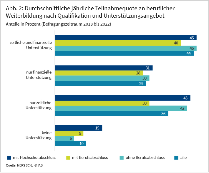 Abbildung 2 zeigt in einem Balkendiagramm die Teilnahmequote an beruflicher Weiterbildung differenziert nach Qualifikation und Unterstützungsangebot. Beschäftigte, die von ihrem Betrieb zeitliche und finanzielle Unterstützung bekommen, nehmen am häufigsten an Weiterbildung teil. Die geringste Teilnahmequote ist bei den Beschäftigten zu finden, die keine Unterstützung durch ihren Betrieb erhalten. Beschäftigte mit Hochschulabschluss nehmen unabhängig von der Unterstützung häufiger an Weiterbildung teil als Beschäftigte mit Berufsabschluss und solche ohne Abschluss.